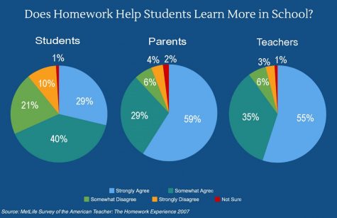 what percent of students think homework should be banned