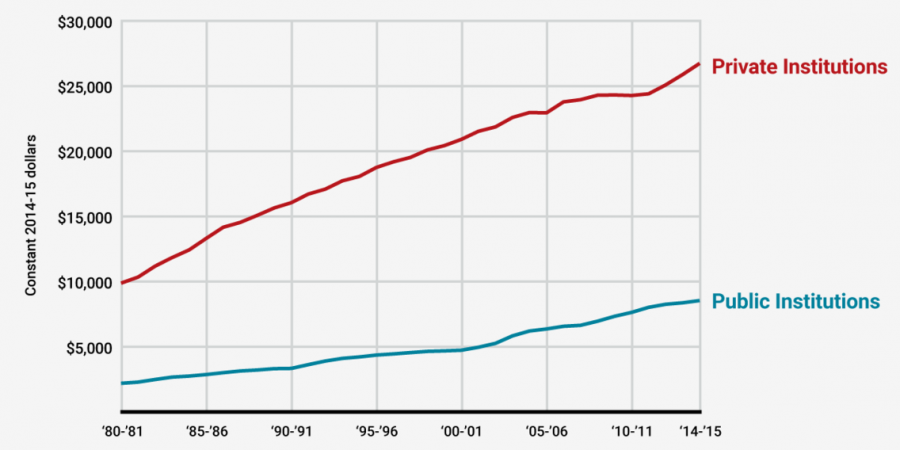 Progression of tuition rates in public and private colleges from 80-15.